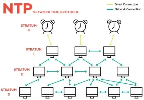 NTP Stratum Hierarchy